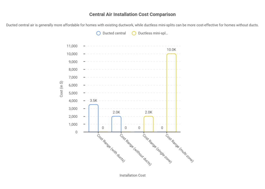 Central Air Installation Billings