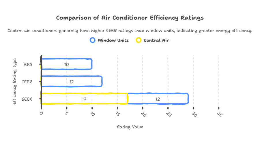 Comparison of efficiency ratings and costs Window AC vs Central Air